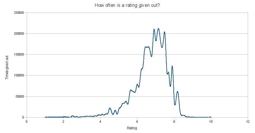 Chart: How often is a rating given out?